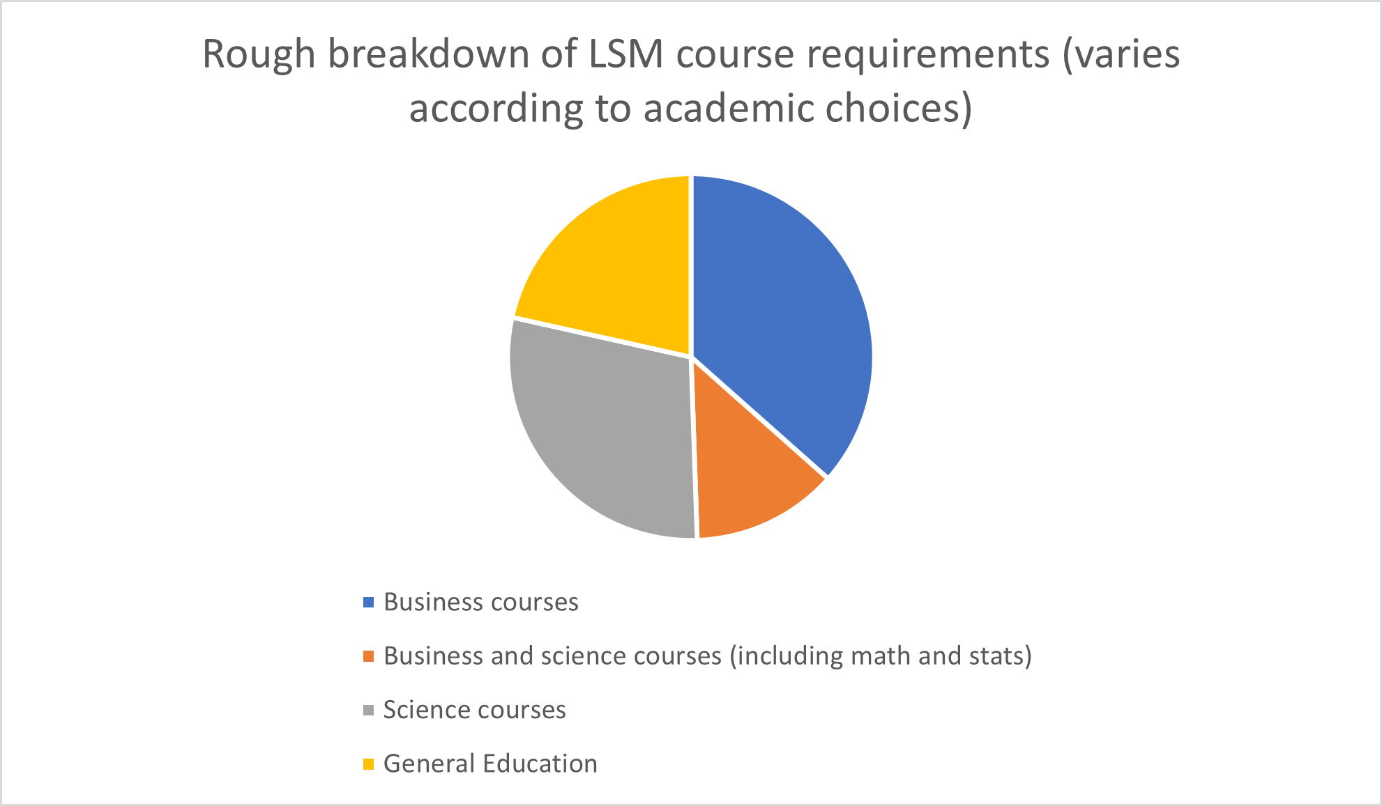 Chart showing breakdown of LSM course requirements